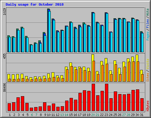 Daily usage for October 2018