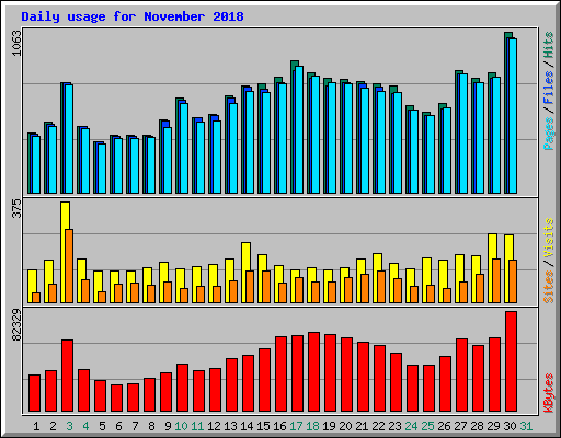 Daily usage for November 2018