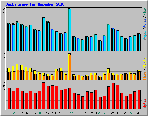 Daily usage for December 2018