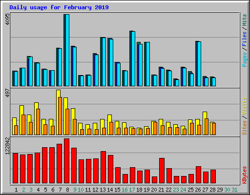 Daily usage for February 2019