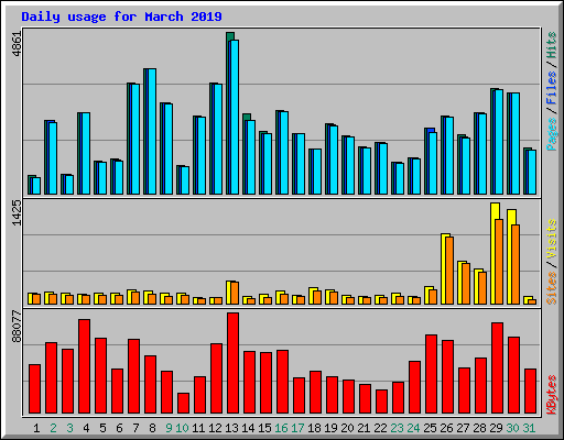 Daily usage for March 2019