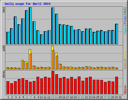 Daily usage for April 2019