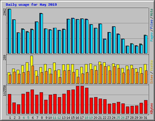 Daily usage for May 2019
