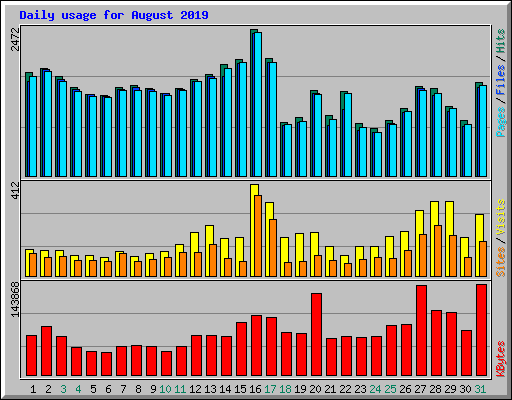 Daily usage for August 2019