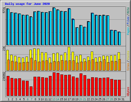Daily usage for June 2020