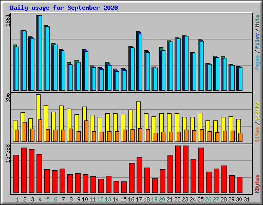 Daily usage for September 2020