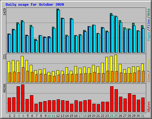 Daily usage for October 2020