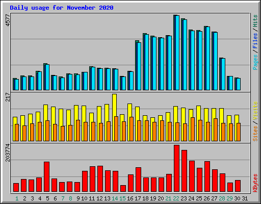 Daily usage for November 2020