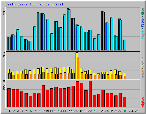 Daily usage for February 2021