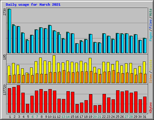 Daily usage for March 2021
