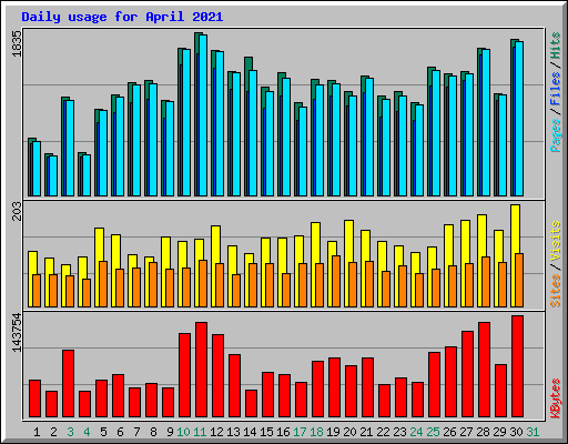 Daily usage for April 2021
