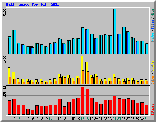 Daily usage for July 2021
