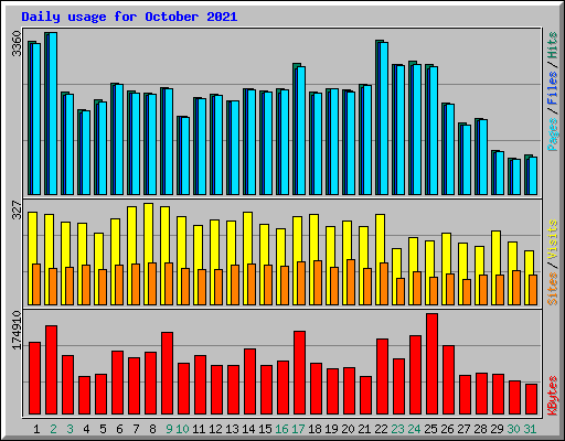 Daily usage for October 2021