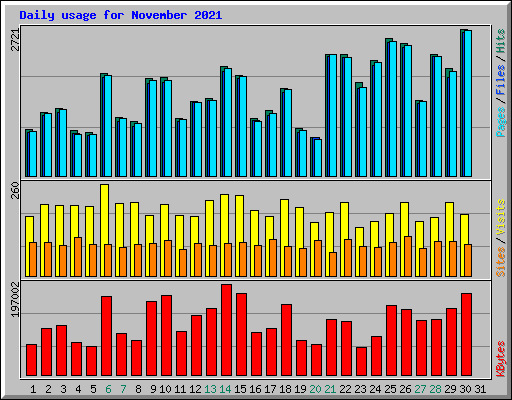 Daily usage for November 2021