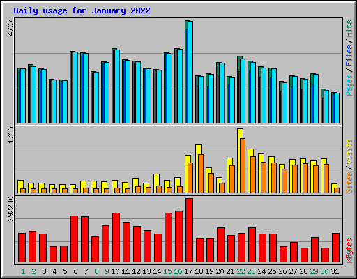 Daily usage for January 2022