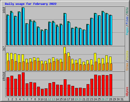 Daily usage for February 2022