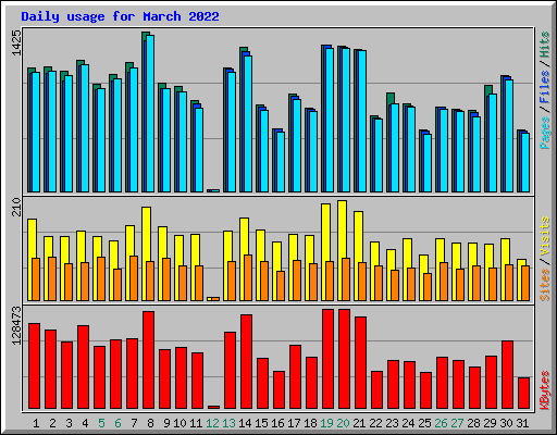 Daily usage for March 2022