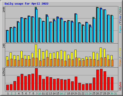 Daily usage for April 2022