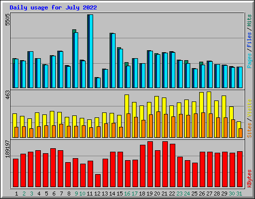 Daily usage for July 2022
