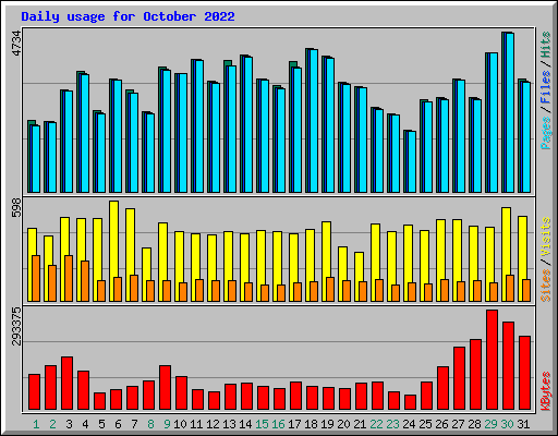 Daily usage for October 2022