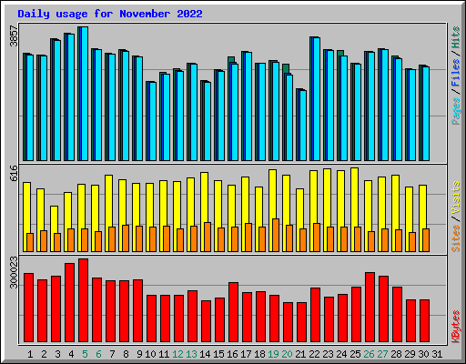 Daily usage for November 2022