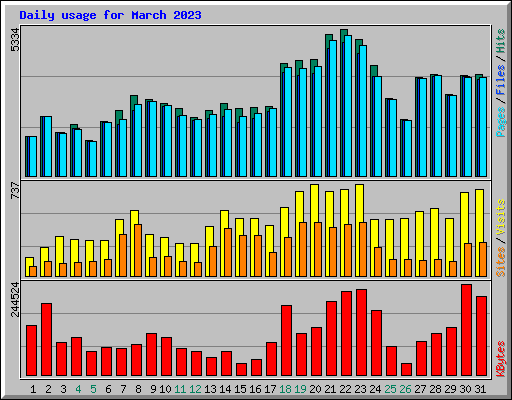 Daily usage for March 2023