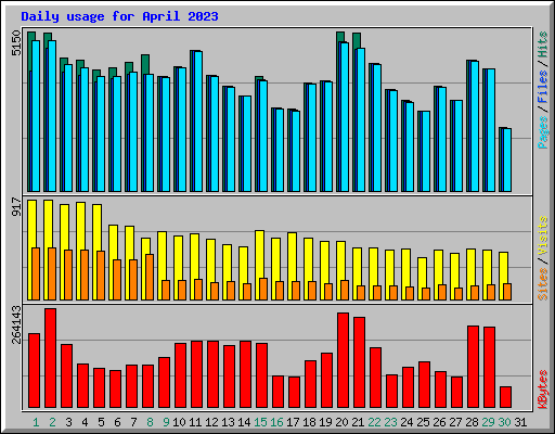 Daily usage for April 2023