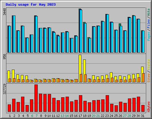 Daily usage for May 2023