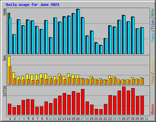 Daily usage for June 2023