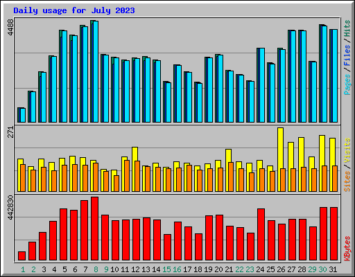 Daily usage for July 2023