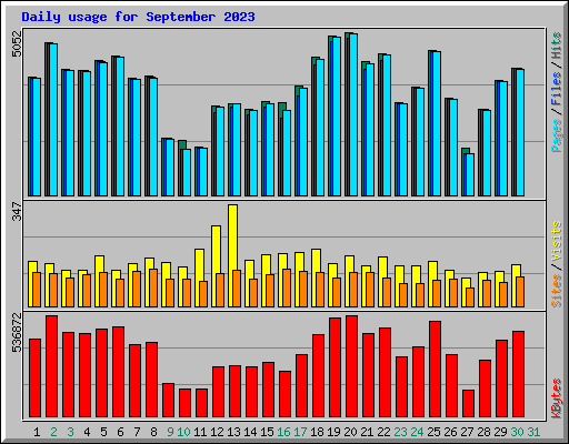 Daily usage for September 2023