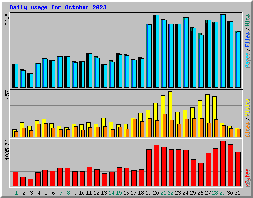 Daily usage for October 2023
