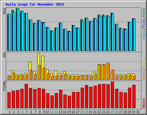 Daily usage for November 2023