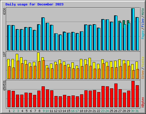 Daily usage for December 2023