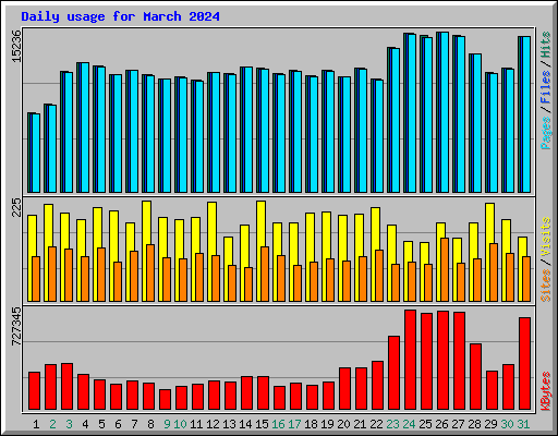 Daily usage for March 2024