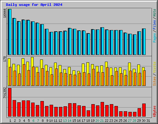 Daily usage for April 2024