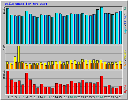 Daily usage for May 2024