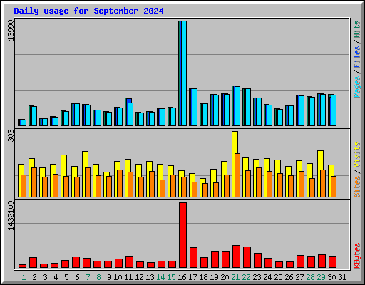 Daily usage for September 2024