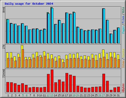 Daily usage for October 2024