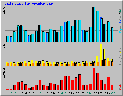 Daily usage for November 2024
