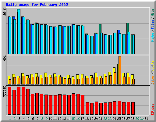 Daily usage for February 2025