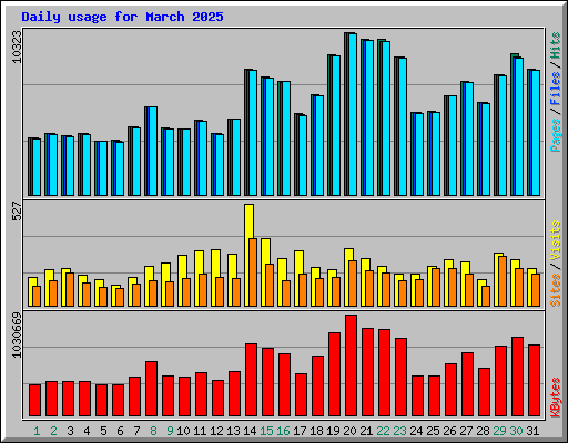 Daily usage for March 2025
