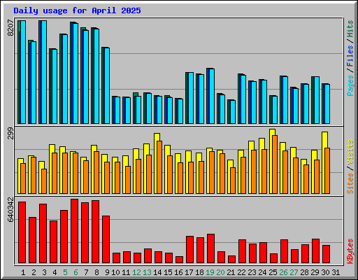 Daily usage for April 2025