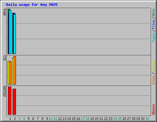 Daily usage for May 2025