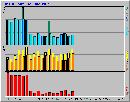 Daily usage for June 2025