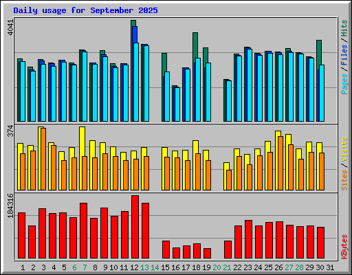 Daily usage for September 2025