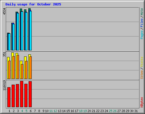 Daily usage for October 2025