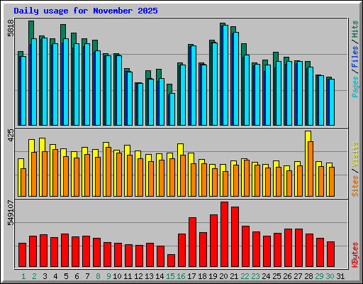 Daily usage for November 2025