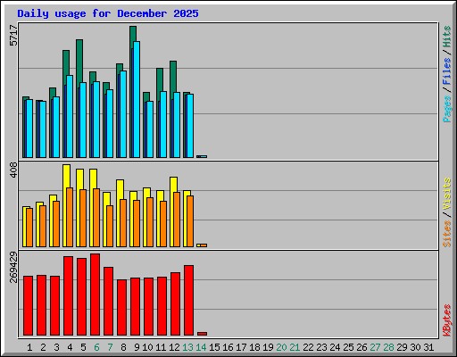 Daily usage for December 2025