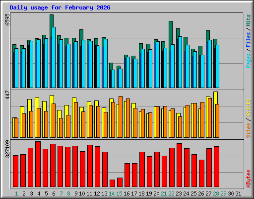 Daily usage for February 2026